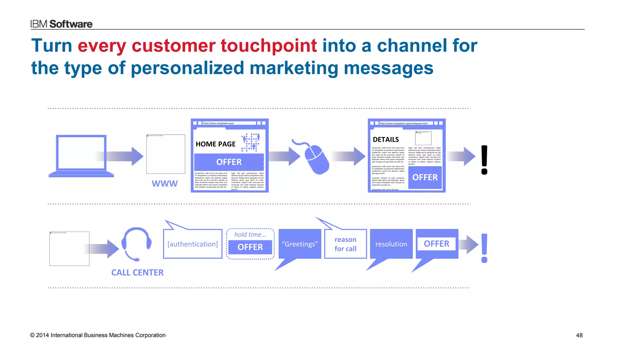 © 2014 International Business Machines Corporation 48
Turn every customer touchpoint into a channel for
the type of personalized marketing messages
perspiciatis unde omnis iste natus error
sit voluptatem accusantium doloremque
laudantium, totam rem aperiam, eaque
ipsa quae ab illo inventore veritatis et
quasi architecto beatae vitae dicta sunt
explicabo. Nemo enim ipsam voluptatem
quia voluptas sit aspernatur aut odit aut
perspiciatis unde omnis iste natus error
sit voluptatem accusantium doloremque
laudantium, totam rem aperiam, eaque
ipsa quae ab illo
inventore veritatis et quasi architecto
beatae vitae dicta sunt explicabo. Nemo
enim ipsam voluptatem quia voluptas sit
aspernatur aut odit aut
perspiciatis unde omnis iste natus
fugit, sed quia consequuntur magni
dolores eos qui ratione voluptatem sequi
nesciunt. Neque porro quisquam est, qui
dolorem ipsum quia dolor sit amet,
consectetur, adipisci velit, sed quia non
numquam eius modi tempora incidunt
ut labore et dolore magnam aliquam
quaerat
blank
DETAILS
http://www.voluptatem.quia/maliquam.html
“Greetings”
reason
for call
resolution[authentication]
hold time…
? ?
CALL CENTER
WWW
OFFER
!perspiciatis unde omnis iste natus error
sit voluptatem accusantium doloremque
laudantium, totam rem aperiam, eaque
ipsa quae ab illo inventore veritatis et
quasi architecto beatae vitae dicta sunt
explicabo. Nemo enim ipsam voluptatem
quia voluptas sit aspernatur aut odit aut
fugit, sed quia consequuntur magni
dolores eos qui ratione voluptatem sequi
nesciunt. Neque porro quisquam est, qui
dolorem ipsum quia dolor sit amet,
consectetur, adipisci velit, sed quia non
numquam eius modi tempora incidunt
ut labore et dolore magnam aliquam
quaerat
blank
HOME PAGE
http://www.voluptatem.quia
OFFER
OFFER OFFER
!
 
