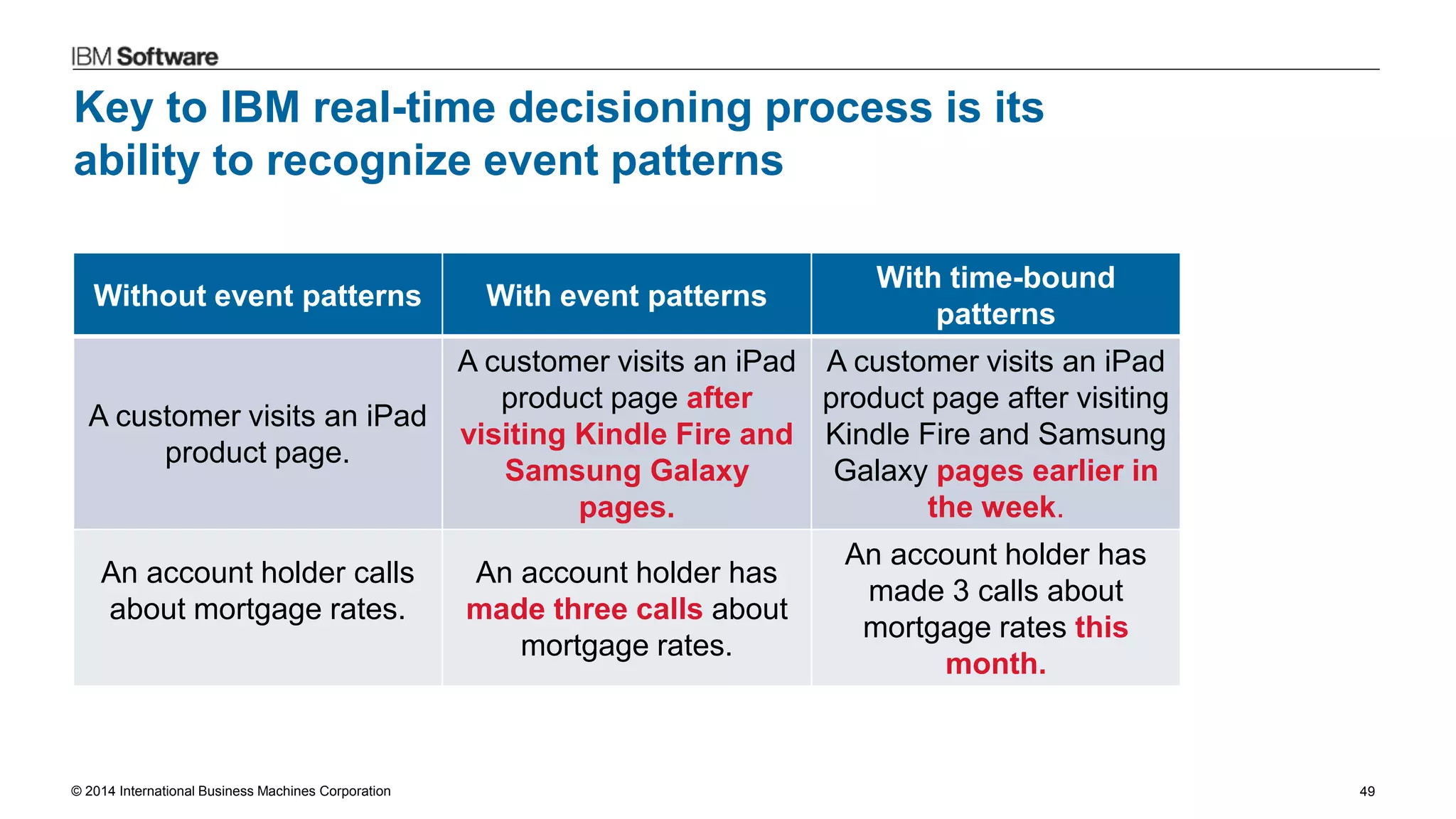 © 2014 International Business Machines Corporation 49
Key to IBM real-time decisioning process is its
ability to recognize event patterns
Without event patterns With event patterns
With time-bound
patterns
A customer visits an iPad
product page.
A customer visits an iPad
product page after
visiting Kindle Fire and
Samsung Galaxy
pages.
A customer visits an iPad
product page after visiting
Kindle Fire and Samsung
Galaxy pages earlier in
the week.
An account holder calls
about mortgage rates.
An account holder has
made three calls about
mortgage rates.
An account holder has
made 3 calls about
mortgage rates this
month.
 