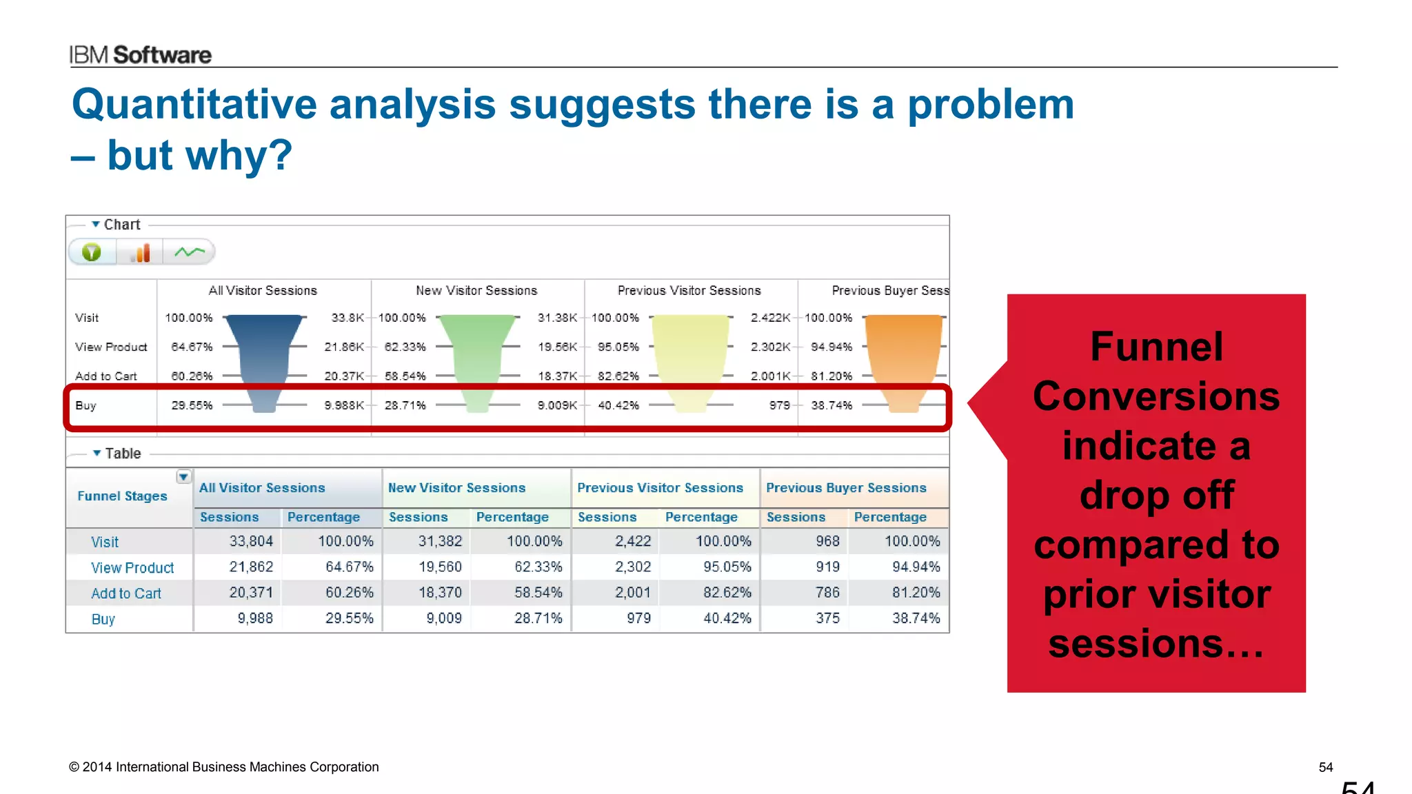 © 2014 International Business Machines Corporation 54
Quantitative analysis suggests there is a problem
– but why?
Funnel
Conversions
indicate a
drop off
compared to
prior visitor
sessions…
 