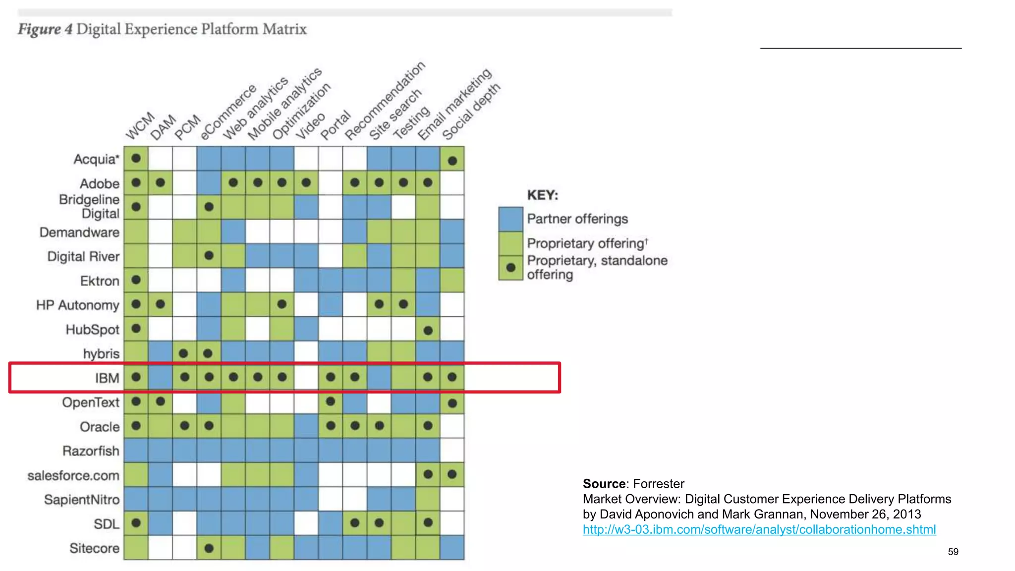 © 2014 International Business Machines Corporation 59
Source: Forrester
Market Overview: Digital Customer Experience Delivery Platforms
by David Aponovich and Mark Grannan, November 26, 2013
http://w3-03.ibm.com/software/analyst/collaborationhome.shtml
 
