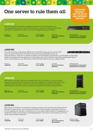 HISTOrISK
One server to rule them all                                                                                    PrISNEd-
                                                                                                             SæTTElSE På
                                                                                                             IBM ExPrESS
                                                                                                                SErVEr!

x3650 M3
IBM system x3650 M3 tilbyder enestående ydeevne til dine kerneapplikationer.
Det energieffektive design understøtter fl ere kerner, mere hukommelse og større data-
kapacitet i en skalérbar 2u-pakke, som er let at vedligeholde og administrere.

servere:                  Processor:              Hukommelse:              Harddisk:                    nettilslutninger:
x3650 M3                  up to 2 sockets         up to 288gB              up to 16 hard drives         Possibility for 2 redundant
                                                                           HotSwap                      HotSwap Power Supplies




x3550 M3
Innovativ teknologi i en lille pakke. IBM system x3550 M3 bygger på den seneste Intel®
Xeon®-processorteknologi med ekstrem processorkraft og overlegne energi- og
kølingsfunktioner. Ydeevnen er næsten fordoblet i forhold til tidligere generationer, og et fleksibelt, energivenligt
design med integrerede lavwattskomponenter hjælper dig med at håndtere krævende arbejdsbelastninger til
lavere omkostninger pr. watt. IBM system x3550 M3 letter både service og vedligeholdelse.

servere:                  Processor:              Hukommelse:              Harddisk:                    nettilslutninger:
x3550 M3                  up to 2 sockets         up to 288gB              up to 8 hard drives          Possibility for 2 redundant
                                                                           HotSwap                      HotSwap Power Supplies




x3400 M3
IBM system x3400 M3 udnytter den seneste Intel® Xeon®-processor- og hukommelses-
kapacitet til at give større processorkraft og mere fl eksibilitet. Forstærket medomkostnings-
optimeret rAID-teknologi, mainframeinspireret driftssikkerhed og øget hukommelses-
kapacitet giver x3400 M3 overlegen ydeevne til virtualisering og krævende applikationer.

servere:                  Processor:              Hukommelse:              Harddisk:                    nettilslutninger:
IBM 3400 M3               up to 2 sockets         up to 128gB              up to 16 hard drives         Possibility for 2 redundant
                                                                           HotSwap                      HotSwap Power Supplies




x3100 M4
IBM system x3100 M4 er en towerserver med én processor. Den benytter entry level cpu'er fra
Intel med to og fire kerner, som er optimeret til Intel 64, så teknologien understøtter 32-bits og
64-bits applikationer. serveren, der leveres som en kompakt towermodel til en fordelagtig pris, er
designet til mindre virksomheder og førstegangskøbere, der ønsker en serverløsning, som kan
styrke virksomhedens effektivitet.

servere:                  Processor:              Hukommelse:              Harddisk:                    nettilslutninger:
x3100 M4                  1 socket                up to 32gB               up to 4 hard drives          1 Power Supply
                                                                           SimpleSwap




* Alle priser er ekskl. moms og er listepriser.                                                                                       9
 