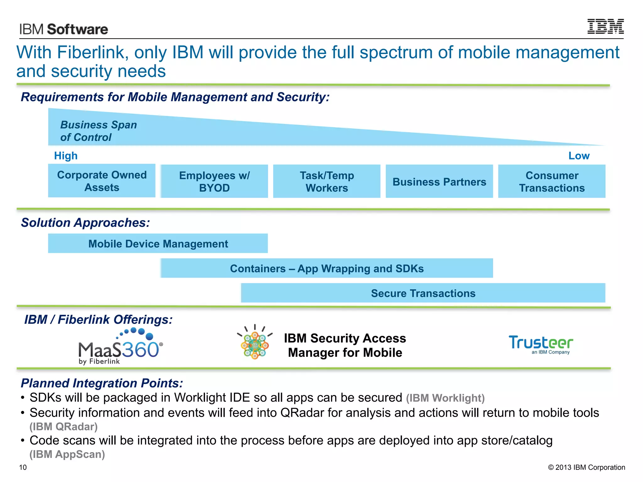With Fiberlink, only IBM will provide the full spectrum of mobile management
and security needs
Requirements for Mobile Management and Security:
Business Span
of Control
High

Low

Corporate Owned
Assets

Employees w/
BYOD

Task/Temp
Workers

Business Partners

Consumer
Transactions

Solution Approaches:
Mobile Device Management
Containers – App Wrapping and SDKs
Secure Transactions

IBM / Fiberlink Offerings:
IBM Security Access
Manager for Mobile
Planned Integration Points:
•  SDKs will be packaged in Worklight IDE so all apps can be secured (IBM Worklight)
•  Security information and events will feed into QRadar for analysis and actions will return to mobile tools
(IBM QRadar)

•  Code scans will be integrated into the process before apps are deployed into app store/catalog
(IBM AppScan)
10

© 2013 IBM Corporation

 