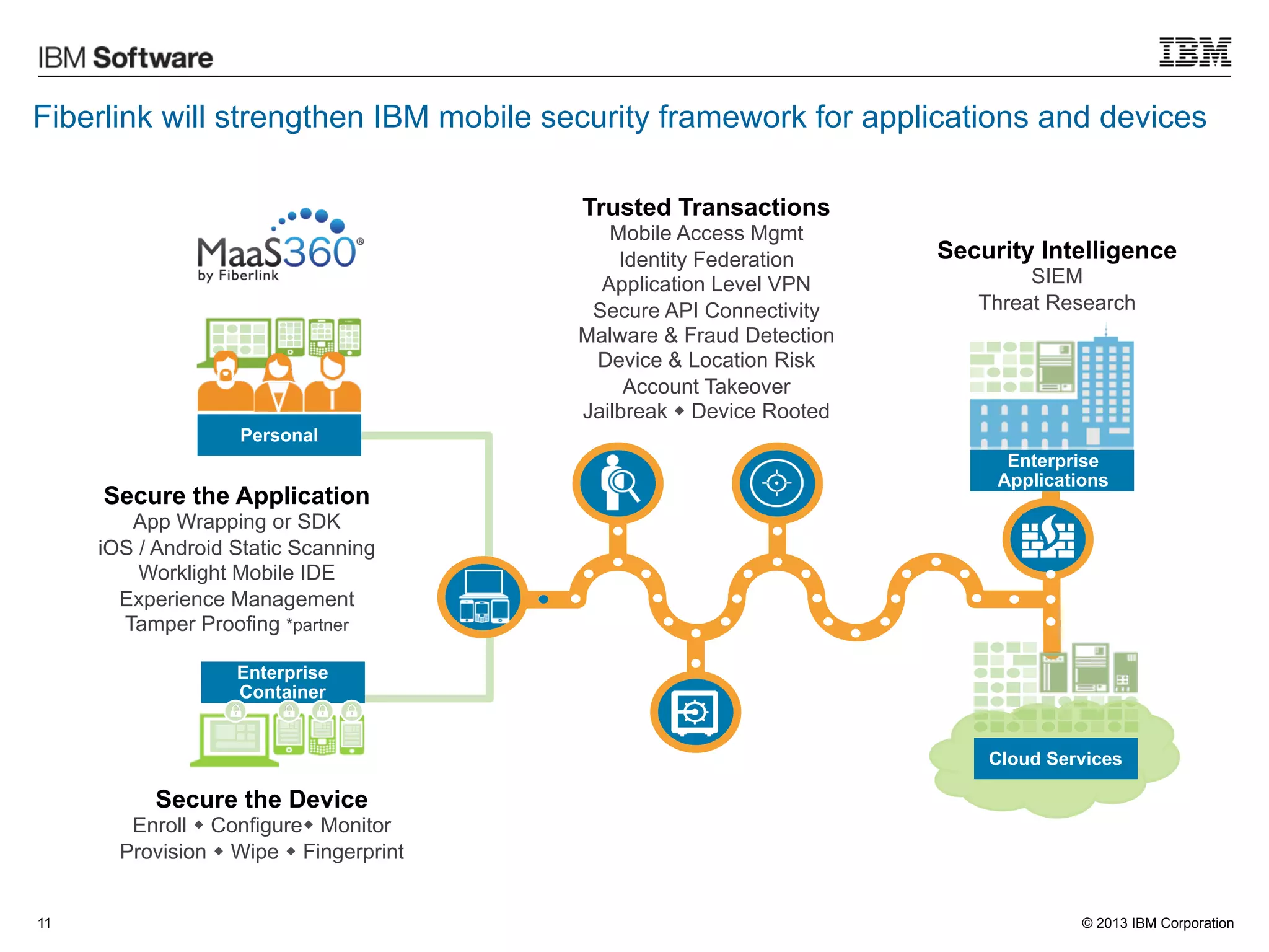 Fiberlink will strengthen IBM mobile security framework for applications and devices
Trusted Transactions
Mobile Access Mgmt
Identity Federation
Application Level VPN
Secure API Connectivity
Malware & Fraud Detection
Device & Location Risk
Account Takeover
Jailbreak w Device Rooted

Security Intelligence
SIEM
Threat Research

Personal

Secure the Application

Enterprise
Applications

App Wrapping or SDK
iOS / Android Static Scanning
Worklight Mobile IDE
Experience Management
Tamper Proofing *partner
Enterprise
Container
Cloud Services

Secure the Device
Enroll w Configurew Monitor
Provision w Wipe w Fingerprint
11

© 2013 IBM Corporation

 