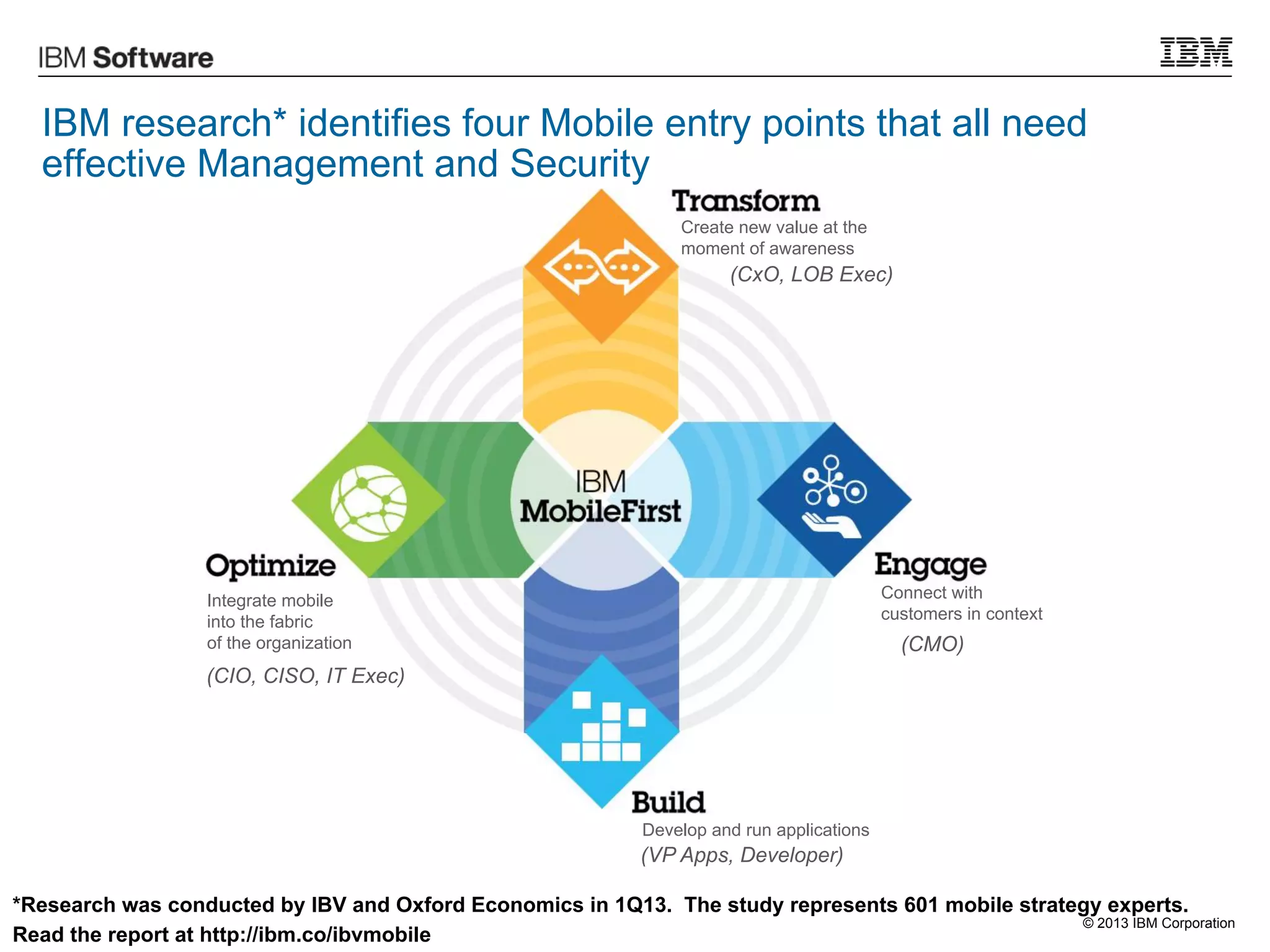 IBM research* identifies four Mobile entry points that all need
effective Management and Security
Create new value at the
moment of awareness

(CxO, LOB Exec)

Connect with
customers in context

Integrate mobile
into the fabric
of the organization

(CMO)

(CIO, CISO, IT Exec)

Develop and run applications

(VP Apps, Developer)
*Research was conducted by IBV and Oxford Economics in 1Q13. The study represents 601 mobile strategy experts.
© 2013 IBM Corporation
Read the report at http://ibm.co/ibvmobile

 
