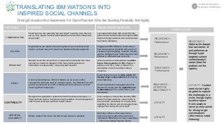 Watson Atributes IBM Social Strategy & Content Approach | PDF