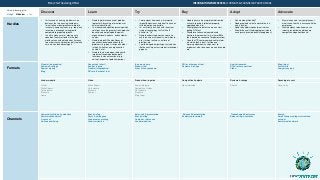 Value to buyer profile:
H High M Medium L Low
Discover Learn Try Buy Adopt Advocate
Hurdles
• I’m focused on solving problems in my
business that are causing acute pain.
• I want to know best practices related to
issues my company faces, e.g., too much
inventory, not enough sales growth
compared to projected growth.
• I need to make sure I’m staying up to
speed on the major trends in the tech
world so I can understand what it means
to our business and react quickly to make
sure we can take advantage it.
• Need to determine cause of problem
(potentially by asking internal team or
external consultants).
• I am concerned about determining which
solutions have the greatest risks/potential
benefits and weighing both against
organizational needs vs. end customer
needs.
• Need to judge ROI and efficacy of
consultant recommendations to fix
problems (e.g., does it align with other
internal initiatives, can organization
handle it, etc.).
• Need to learn more about who could
implement recommendation, both
functional and non-functional (e.g.,
cultural) aspects of potential partner.
• I worry about how much a trial would
impact the business and want to have as
little disruption as possible.
• I’m not directly involved with the actual
trying of technology. I will tell the IT
director to “Try”
• Need to understand cost, ease of use,
scale (ensure multi-country, multi-brand,
etc.), internal culture vs. culture of
provider, etc.
• I am thinking about getting a fast solution
that doesn’t impact our internal intellectual
property.
• Need to ensure we are protected from the
risks of exposing intellectual property,
upgrade paths, etc.
• Want process to be fast so we can start
getting ROI fast.
• Would love to have outcome-based
structure to agreement (e.g., where IBM’s
fee is based on success of implementation)
• Once the IT Director comes back to inform
me which tech is best, I will be one
worrying about cost savings, cost to
implement, what resources we need to add,
etc.
• Can we adopt it quickly?
• Need promised value to materialize in a
timely fashion.
• Need to keep disruption to a minimum.
• Would like a self-funding program (where
savings are invested back into upgrades).
• My main concern is my employees. I
want to see that it’s a success with the
employees.
• Want company to be known as an
industry leader but need to keep
competitive edge confidential
Formats
Visuals (infographics)
Reviews & ratings
Analyst reports
Blog
Case study (short)
Analyst reports
Visuals (infographics)
ROI or other asset tool
In person demo
Product trial
Proof of concept demo
ROI or other asset tool
Reviews & ratings
Analyst research
ROI or other asset tool
Video
Blog, tweet
Town Halls
Analyst research
Vendor website Video Product how-to guide Competitive Analysis Reviews & ratings Speaking at event
Twitter
White Papers
Online demo
Brochure
Demo
White Papers
Online demo
Brochure
Seminar
Analyst Reports
Competitive Guides
Online demo
Brochure
Blog, tweet
None indicated Search Case study
Channels
Community/third party websites
Social media network
Live event
Online advertising
Exec briefing
Peers & colleagues
Vendor sales meeting
Vendor websites
Sales call & presentation
Exec briefing
Customer references
Vendor websites
Sales call &presentation
Social media network
Tradeshows &Conference
Sales call &presentation
Search
Small Group meetings internal and
external
Social media network
Tim | Chief Operating Officer INFORMATION PREFERENCES | FORMATS & CHANNELS BY BUYER STAGE
 