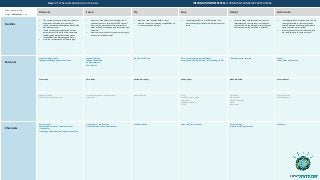Value to buyer profile:
H High M Medium L Low
Discover Learn Try Buy Adopt Advocate
Hurdles
• The customer expects a top-class customer
experience delivered by my network.
• I need to maintain performance while traffic
doubles every year.
• I need to reduce complexity and cost-of-
ownership for OSS while at the same time
feeding value up the chain to business
stakeholders like Marketing and Care.
• How can I achieve each of these things?
• How can I learn about the technology shift I
need to make for a future proof OSS system?
• How can I be assured that the investments I
make will help me keep up with data rates and
volumes?
• How can I ensure that my systems are setup to
drive value in the business?
• How can I see the value before I buy?
• How do I assess this solution’s capabilities vis-
à-vis competitive offerings?
• I need to prove ROI to my COO before I can
secure funding for this project. Help me confirm
value.
• I want to make sure this solution is easy to
implement and that my team is making the
most of this: Do you have post-sales services
that can ensure this transition is smooth?
• I am happy with this solution, how can my
team get involved in your user groups,
future betas and advisory groups to help
share the value we’re seeing?
• Are there events or press releases where
we could join you to share our story?
Formats
High level blogs, top 10
Thought leadership papers and videos
Capability blogs,
Thought leadership
Analyst research
Case studies
Product trial/ demo ROI or other assessment tools (BVA)
Proof of Concept (POC)/ Proof of Technology (POT)
“Getting started” services Events
Client video testimonials
Case study Case study Reviews & ratings White paper None indicated Press releases
Analyst research
ROI or other assessment tool
Visuals (infographics, presentations)
Interviews
None indicated Blog
Product/ how-to guide
Interviews
Thought leadership
Video
Case study
White paper
Reviews & ratings
Video
Blog, tweet
Web promotion
Position papers
Channels
Peers network
Social media network / community sites
(i.e.LinkedIn)
Technology newsletters and magazines articles
Trade shows / conferences
Online communities and newsletters
Vendor website Sales call / sales contact Virtual training
In-person training / services
Webinars
Gary | VP of Network Operations for Telecoms INFORMATION PREFERENCES | FORMATS & CHANNELS BY BUYER STAGE
 