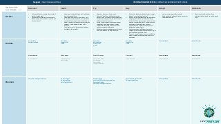Value to buyer profile:
H High M Medium L Low
Discover Learn Try Buy Adopt Advocate
Hurdles
• What are influencers saying about state of
market/ technology?
• What are internal subject matter experts
(SMEs) seeing as latest industry trends and
business issues?
• Understand vendor offerings that help deliver
on my responsibilities.
• Understand how an offering matches up to
the problem/ topic, business issue, initiative
or project that my team and I are focused on.
• Need to be able to illustrate to others why the
company should decide to move in this
direction.
• Take inventory of all the potential solutions
available to the problem.
• Align your solution to fit my needs.
• Show me “how” your offering solves the
business issue or customer need and delivers
business value impact from both a functional
and operational perspective.
• Ensure the purchase improves operational
capabilities, generates revenue, creates
competitive advantage, reduces cost and
enhances customer experience.
• Alleviate my concerns about potential risks to
a solution; balance risk with innovation.
• What is the roadmap; what does that strategic
blueprint at a high level look like?
• Want to weigh implementation considerations
and get greater technical detail and clearly
outline all of the processes and resources that
must be considered by the IT executive so can
ensure terms and conditions, contract
negotiations and implementation plans are
determined appropriately.
• Convey successes and failures from other
companies that have purchased the offering, as
well as possible pitfalls to avoid.
• Present a compelling business case and ROI to
move forward; come prepared with proof of
execution.
• How much training will be involved?
• Need qualitative and quantitative reasons for
this product/service.
• Educate and build loyalty with the
communities and peers I surround myself
with.
Formats
Analyst Blog
Analyst research
Case study
Product trial
Demo
Case study
ROI Calculator
Product trial
Demo
Case study
Product trial
Demo
None indicated None indicated
None indicated White paper Proof of Concept Direct mail None indicated None indicated
None indicated Proof of Concept
Analyst Blog
Competitive Guide
White paper
Analyst Blog,
Thought leadership
None indicated None indicated None indicated
Channels
Peers and colleagues reference Analyst Inquiry
Analyst webinar
Sales rep/ SME call
Analyst Inquiry
Sales rep/ SME call and presentation
Executive Briefing
Peers and colleagues reference
Sales calls and presentation
Third party websites
None indicated None indicated
Margaret | Chief Information Officer INFORMATION PREFERENCES | FORMATS & CHANNELS BY BUYER STAGE
 