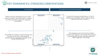 DATA STORAGE CUSTOMER RELATIONSHIP MANAGEMENT
Source: G2 Software Review, Gant Chart
Social platforms remains key when launching and
announcing new news, emphasizing key
partnerships, and creating an ecosystem for the
brands like IBM Watson.
As businesses jump to the cloud to accelerate
innovation and engage more intimately with customers
and potential client partners, brands are taking the
edutain approach to technology.
The cloud is no longer just a data dump—it’s an AI
battleground, and Amazon wants to lead the charge
particularly with new innovations.
Offline and online campaigns serve as a social
activation model for, which loops back to creating
an holistic campaign approach for companies
such as IBM.
Competitive Insights3
KEY TAKEAWAYS & (TRENDING OBSERVATIONS
 