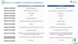 Engaging community tool
Utility, entertainment, and behind the scenes destination
Engagement
Trusted peer
Expert
Optimistic learner
Owned/Earned/Paid
Inspirational, entertaining , behind the scenes videos
Time spent with content, view rate
Target audience goes to YouTube page to be inspired,
entertained and view the latest IBM Watson stories
and trends
Blog Videos, Podcasts, Thought Leaderships pieces
1x a week
YOUTUBE
Brand knowledge bank
Brand and product resource hub
Resource hub
Trusted
Expert and educational
Optimistic learner looking for IBM Watson information
Owned
Product and category functional text, images, and video
Time spent with content
IBM Watson is an authority that provides it’s target audience
with information and services needed
Event Information, Thought Leadership, Client Stories
Always on
WEBSITE
Role
Objective
Primary Activity
Tone
Personality
Primary Target
Media Type
Primary KPIs
Desired Behavior
Formats
Frequency
Example of what content
can be found
ROLE OF OWNED CONTENT CHANNELS
CONTENT
CATEGORY
STRATEGTY
5
 