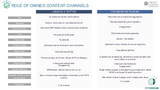 Real-time visual inspiration aggregator
Visually storytelling and inspiration
Engagement
Bite sized and visual appealing
Expert + trendsetter
Optimistic learner looking for visual inspiration
Owned/Earned/Paid
Inspirational, entertaining , behind the scenes images and
short videos in real-time
Likes/comments/shares/
Engagement
Target audience goes to Instagram to get inspired to attend
WOW or take part in watching online
Behind the scenes footage, event images and video
3x a week
FACEBOOK/INSTAGRAM
Conversation starter and facilitator
Build a community on a professional level
Interaction IBM Watson clients and decision audience
Personal and bite sized
Trusted ally
Optimistic learner looking for peer interaction
Owned/Earned/Paid
Photos, quotes, short-form videos, BTS, challenges
Likes/comments/shares/
Engagement
IBM Watson talks to clients one-on-on.
Tips on cloud storage strategies, blockchain, and CCPA
and etc.
2-3x a week
LINKEDIN & TWITTER
Role
Objective
Primary Activity
Tone
Personality
Primary Target
Media Type
Primary KPIs
Desired Behavior
Formats
Frequency
Example of what content
can be found
ROLE OF OWNED CONTENT CHANNELS
CONTENT
CATEGORY
STRATEGTY
5
 
