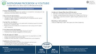 Prioritize Within The Value Layer To Meet Business Goals
$100K
Total Budget
40/60 splitPast Wins:
 Cross-platforms efficiencies extend reach
 Retargeting advancements drove results at
added scale
Opportunities:
 Improved measurement insights across brand and DR
 Continued focus on increasing brand awareness
 Simplifying revenue drivers to increase productivity
Continue to Expand Reach and Efficiencies
• Maintain mixed placement presence, driving ad recall
• Explore mixed placement as and short form videos on CPVV for
extending to audience network (capture target audiences for all
video buys)
Reaching a niche audience
Test new targeting to reach more users at a lower frequency
Content
Est Imps: MM
$20K $80K
Performance
Est Imps: MM
Proving Value of Branding
• Similar to Facebook, Instagram can capitalize on cross-platform, leveraging post-view
performance and offline data to inform strategy
Video to Drive Product Authority
• Test and learn with new platform opportunities such as Stories
• Capitalize on large scale and locked rates of reach an frequency buys for priority
initiatives for World of Watson
Prioritize DR on the Platform
• Focus on dynamic retargeting to drive sales/traffic, eliminating support of click and
promo due to 1x frequency cap
• Results to come from testing true mixed placement, text overlays, and IG search
within retargeting
Evolve Measurement with Branding
• Access to post-view data differentiates branding it from DR
• Past data shows stronger engagement with these tactics
Growing Importance of Mobile
• Focus on full funnel ad units such as collections driving target audience to IBM
Watson site, whilst driving incremental sales
• Website and offline data allow for greater media attribution and re-targeting
Simplification of Revenue Drivers
• Enhanced targeting with new CRM, refine strategy for test and learn
• Drive ROAS and acquisition via Broad Audiences
• Intro innovation, ex. true mixed placement, text overlays, etc.
INSTAGRAM,FACEBOOK & YOUTUBE
CONTENT
CATEGORY
STRATEGTY
5
YOUTUBEFACEBOOK/INSTAGRAM
 