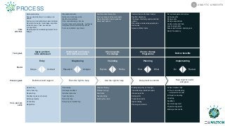Core
activities
Core process
skills
Model
Task goals
Process goals
Build relationship
Share understanding of company and
people
Explore and understand perceived problem
Demonstrate insight, knowledge, expertise
Establish goals, roles, boundaries
of assignment
Develop explicit, workable agreement and
budget
Plan data collection
Gather and condense data
Identify core problem
Show understanding of issues
Confront client with valid data: synthesise
and present data summarising issues
Form, and validate, hypothesis
Facilitate client interaction
Open up issues and new concepts
Apply imagination and experience
Select best options
Communicate with stake holders
Reaffirm objectives
Challenge, creatively explore and test
options
Plan action and develop project plan
Sell in plan
Agree cost/time frame
Set up management structure
Define benefits
Manage risks
Manage expectations
Communicate and train
Launch programme
Assess performance and progress
Adapt if necessary
Questioning
Active listening
Researching
Feedback (give and receive)
Building empathy
Contracting
Negotiation
Interviewing
Challenge feedback
Individual dynamics
Team dynamics
Data collecting
Analysing and presenting
Creative thinking
Problem solving
Facilitation
Team building
Building the vision
Building empathy (ref change)
Understanding individual needs
Influencing skills
Selling skills
Presentation skills
Option testing
Planning and control
Communication skills:
A. Check understanding
and promote success
B. Objection handling
Coaching
Feedback
Event management
Project management
Building action teams
Entry
Scope Contract
Diagnosing
Research Analyse
Visioning
Explore Refine
Planning
How What
Implementing
Do Review
Agree problem
to be addressed
Understand real issues
And define key areas
Choose goals
For change
Choose change
Programme
Deliver benefits
Earn the right to helpBuild trust and rapport Use the right to help Help client to commit
Help client to build
and grow
ANALYTIC & INSIGHTS6
PROCESS
 