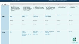 Value to buyer profile:
H High M Medium L Low
Discover Learn Try Buy Adopt Advocate
Hurdles
• Researching what is trending with Tech
Companies and Analysts
• Establishing a predictable ROI for new
improvement initiative.
• Gaining consensus amongst cross functional
team on objectives and approach.
• Relying on team/ colleagues for input on
possible options
• Proving effective deployment of systems and
governance models to support finance
functions and improve bottom-line
performance
• Substantiating an investment in technology to
optimize the finance value chain, drive
budgeting, plan and forecast, and maintain
the right levels of internal control
• Establishing the ROI and benchmarking to
compare different solutions
• Obtaining strong, reliable client references to
validate vendor selection.
• Gaining consensus from cross-functional team
for right solution partner.
• Executing a strategic purchase that balances
risk and opportunity.
• Playing a critical role in approving funding and
approving the vendor recommendation made
by the project team. (CFOs play a continuing
role throughout all stages for solutions that
transform the finance department)
• CFOs who want to stay connected participate
in vendor sponsor events, blogs, forum to
enrich their experience in the finance
community
• CFOs continue to learn and engage in
communities and discussions with their
peers as a thought leader
Formats
Blogs
LinkedIn
Forums
Industry conferences
Tech Analysts written articles
Events/ conferences
Analyst research
Case study
Case study
Competitive assessment
Industry analyst sites
Technology vendor site
Interaction with consultants
Vendor sales
ROI or other assessment tool
Case study
None indicated None indicated
None indicated Webcasts Analyst research Analyst research None indicated Customer Reference
None indicated Reviews & ratings
Top 10(M)
Vendor blogs
White paper
White paper None indicated None indicated
Channels
Blogs
Forums
Twitter
Analyst inquiry
Executive briefing (demonstrate financial return)
Peers and colleagues
User conference
Vendor website
Community sites (restricted to peers/ finance
professionals only)
Customer reference
Vendor SME meeting
Association meeting
Community sites (restricted to peers/ finance
professionals only)
Customer reference
Industry conference
Peers and colleagues
User conference
Community sites (restricted to peers/ finance
professionals only)
Customer reference
Executive briefing
Peers and colleagues
Tradeshow/ conference
Vendor SME meeting
None indicated None indicated
Doug | Chief Financial Officer INFORMATION PREFERENCES | FORMATS & CHANNELS BY BUYER STAGE
 