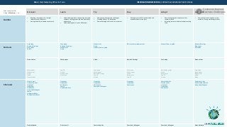Value to buyer profile:
H High M Medium L Low
Discover Learn Try Buy Adopt Advocate
Hurdles
• Reaching the customer via the right
references and influencers
• Having the ability to demonstrate results
• Understanding which solutions align best with
company strategy, especially around mobility
and security
• Understanding how to reach Millennials
• Overcoming infrastructure challenges
• Providing an easy Try-Buy option
• Demonstrating quick return on investment
• Getting access to CFO to understand and
overcome financial concerns
• Overcoming negative experiences that
customers have
• Increasing customer stickiness and preventing
churn
• Overcoming lack of insight into how
customer is using marketing solutions
Formats
Case study
Reviews & ratings
Blog, tweet
Top 10
Case study
Reviews & ratings
Product trial
Demo
Product trial
Demo
Product/ how-to guide
ROI or other assessment tool Product/ how-to guide Reviews & ratings
Blog, tweet
Interviews
News articles White paper Video Reviews & ratings Case study News articles
White paper
Product trial
Demo
Video
Presentations
Top 10
Visuals
News articles
Interviews
Case study
White paper
Reviews & ratings
Top 10
Visuals
Case study
White paper
Video
Blog, tweet
Top 10
Reviews & ratings
Video
Blog, tweet
Top 10
Visuals
Case study
White paper
Product trial
Demo
Video
Channels
Direct e-mail
Community sites
Live event
Tradeshow
Conference
Peers and colleagues
Search
Vendor websites
Third party websites
Live event
Tradeshow
Conference
Search
Vendor websites
Live event
Tradeshow
Conference
Peers and colleagues
Live event
Tradeshow
Conference
Community sites
On-line event
Live event
Tradeshow
Conference
Community sites
Social media network
Peers and colleagues
None indicated Direct e-mail Community sites Peers and colleagues Peers and colleagues None indicated
Ellen | Chief Marketing Officer for Telco INFORMATION PREFERENCES | FORMATS & CHANNELS BY BUYER STAGE
Consumer Inspired
Business Challenges2
 