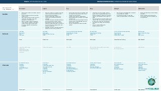 Value to buyer profile:
H High M Medium L Low
Discover Learn Try Buy Adopt Advocate
Hurdles
• What are new customer care trends across all
industries?
• What are the best practices in improving
customer care?
• How are peers doing in terms of customer
satisfaction with quality of care when
compared to other industries?
• How do I improve customer satisfaction
scores given the limitations of my legacy
systems, increasing cost of operations,
increasing competition and regulatory
mandates?
• How can I transform my customer care from
reactive to proactive to lower costs and
improve customer satisfaction?
• Who has implemented Proactive Care
successfully – what benefits have they
achieved?
• What IBM solutions are available to help me
improve customer service and reduce
operating costs? How can I use data and
analytics to better understand my customers,
improve customer service operations, and
customer satisfaction?
• What IBM solutions are available to help me
offer better services to my customers?
• Can you demonstrate how your solutions help
me to transform my customer care to lower
costs and increase revenue?
• I need my team to better understand the
benefits and evaluate the solution and impact
to the business.
• Can I do a pilot with my organization's data to
show the value of your approach? How can I
test run these solutions?
• Can I see or experience a demo of the IBM
solution?
• I do not have time for a lengthy contracts
process. How many people will I have to talk
to/deal with to get this done? Will I have easy
access to all of the people I need, to get this
going?
• How can I quickly purchase and implement this
solution? What are my pricing options relative
to on premises, cloud, and a combination?
• Can I finance this solution and how does it
work?
• Is there a need for IBM or other
implementation services?
• How can I get more help/questions answered
as I implement this solution?
• Are there best practices for ensuring a
successful implementation of the solution?
• How do I promote the work that I’ve done
with IBM?
• How do I build personal eminence for
myself and the work that I have done for
my organization?
Formats
Case study
White paper
Video -
Blog, tweet
Case study
White paper
Product Reviews & ratings
Video
On-site or Virtual Solution Workshop
Product Reviews & ratings
Product trial
Demo
ROI Case Study
Product Reviews & ratings
Product trial
Demo
On-site or Virtual Solution Workshop
Demo Tutorials
Video Tutorials
Product/ how-to guide
ROI Case study
Product Reviews & ratings
Video
News articles -
Demo - Product trial White paper White paper Product Reviews & ratings None indicated
Product Reviews & ratings
Product trial -
ROI or other asset tool
Product/ how-to guide -
Interviews -
Product/ how-to guide Case study Business Value Assessment (BVA) workshop H
General Case study
Analyst research
ROI or other asset tool
None indicated
Channels
Social media network
Live event
Tradeshow
Conference
Peers and colleagues
Search
Direct e-mail
Direct mail
Analyst Subscription Sites
Social media network
Live event
Tradeshow
Conference
Peers and colleagues
Search
Social media network
Live event
Tradeshow
Conference
Peers and colleagues
Sales call and presentation
Vendor websites
Third party websites
On-line event L Live event
Tradeshow
Conference
Peers and colleagues
Sales call and presentation
Community sites
Social media network
Live event
Tradeshow
Conference
Peers and colleagues
Community sites
Social media network
Live event
Tradeshow
Conference
Peers and colleagues
Vendor websites
Direct e-mail Community sites Direct e-mail None indicated On-line event None indicated
Michelle | VP of Customer Service - Telco INFORMATION PREFERENCES | FORMATS & CHANNELS BY BUYER STAGE
 
