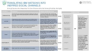 FEATURES BARRIORS BRAND DESIER BEHAVIOR
COMMUNICATION
Cloud services are generally "set and forget" meaning once they are
set up, they require minimal administration and minimal contact with
the provider
Leverage relationship with content/media
partners and credible hubs that capture IBM
Watson’s target audience and communicate
the brand’s attributes.
ACCESS
Organizations are fearful of becoming stuck to an individual cloud
vendor, as there has yet to become a standard industry approach
Engage with IBM Watson’s community in
their social spaces {LinkedIn title level and
company hyper targeting, LinkedIn industry
groups, Instagram and Twitter key word and
phrases to address these concerns.`
RESOURCE
Reports found that almost 50% of respondents indicated that cloud
security is a barrier to adoption. With many lacking access to
information to make swifter, more educated decision
Utilize Sysomos and Spredfast to surface
topics that resonate with IBM Watson’s
audience of CFOs, CIOs, CSOs,CTO’s,
developers, and etc to address these
concerns.
EVENT
In terms of prominence, World of Watson as an event is often
compared to keynotes such as Amazon, Apple, and Microsoft. As well
as tech events such as, CES or Mobile World Conference. but still
drives significant sales pipe.
Event assets to serve as entry points for
driving larger conversations (informed by
social listening).
Content syndication campaign should be
planned to ensure that the right titles are
in attendance (CTOs, CIOs, CSOs, and
developers)
ADAPTABILITY
Disregard to organization systems and with business processes. i.e.
Client partners haven’t acquired enough qualified cloud management
staff to meet evolving cloud tech based needs.
Post evergreen content that edutains IBM
Watson’s target audience, drives traffic to
the event site, and allows for an education
regarding the brand, and encourages future
engagement during the event itself.
SERVICE &
SCALABILITY
Hidden costs of the cloud are still a major barrier to adoption.
Diversify content so that users have a
reason to want to attend the event and
understand IBM Watson’s many capabilities
-- Thus encouraging frequent returns
TRANSLATION
Driving Education And Awareness For Client Partners Who Are Seeking Flexibility And Agility
RELEVANCY –
Performance
RELEVANCY –
Performance
LOYALTY
RELEVANCY –
LIFESTYLE/
RELATABILITY
RELEVANCY –
Performance
LOYALTY
RELEVANCY:
Address the deeper
trial root barrier of
and performance
through hyper
targeted content
content/product
needs (treat the
problem not the
system)
LOYALTY: Content
needs to be highly
targeted to capture
the challenges in a
niche, though highly
lucrative space
Event assets to
serve as entry points
for driving larger
conversations
(informed by social
listening).
Consumer Inspired
Business Challenges2
TRANSLATING IBM WATSON’S INTO
INSPIRED SOCIAL CHANNELS
 