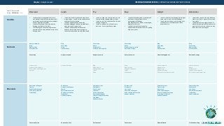 Value to buyer profile:
H High M Medium L Low
Discover Learn Try Buy Adopt Advocate
Hurdles
• I need to show management that I am a
true thought leader by showing them that I
am integrating the latest/greatest concepts
into our organizational plans
• I need to stay ahead of my own team by
bringing new ideas to the table
• I am hearing new ideas, new approaches,
new tools all the time and need a way to cut
through noise
• I think that I need to go beyond what I have
in place today – I need a more sophisticated
analytical practice in place
• I need to understand the trade-offs
between packaged solutions and platforms,
open source and commercial
• I need to understand what advanced
analytics really is and how to recognize
those that can provide me with what I need
• I need to make sure that my team can use
the tools without going back to school
• I need to see if my experts believe this has
enough fire-power
• I need to see how this will work in my
business – for my specific use cases
• I need to fully understand my options and
pick the one that will work for my
environment and budget
(cloud/hybrid/prem, ad-hoc or packaged,
payment terms, etc.)
• I need a clear path to value and to
understand what options I have for getting
help on my terms
• I need to find that low-hanging fruit and get
some results – and stick to my budget
• I need my users to have a place to go to for
resources such as examples, new ideas,
other users, etc.
• I want to be seen as a thought leader by
others in my field – want my story to be
very visible
• I need to protect my organization’s IP –
what we are doing is a differentiator so I
want to tell my story, but do so in a way
that others can’t just copy us
Formats
Analyst research
Blog
News articles
Presentations
Blog
Case study
Demo
Presentations
Case study
Demo
Product trial
Product/ how-to guide
Case study
Demo
Product/ how-to guide
Reviews & ratings
Blog
Case study
Demo
Presentations
Blog
Case study
News articles
Presentations
Case study Analyst research Analyst research Analyst research Visuals (infographics) Reviews & ratings
Product trial
Product/ how-to guide
ROI or other assessment tool
Seminar
Reviews & ratings Blog
News articles
Thought leadership
Tweet
Video
Blog
News articles
Thought leadership
Tweet
White paper
Analyst research
News articles
Product trial
Reviews & ratings
ROI or other assessment tool
Analyst research
Demo
Product trial
Product/ how-to guide
ROI or other assessment tool
Channels
Peers and colleagues
Search
Social media network
Third party websites
Tradeshow
Conference
Peers and colleagues
Search
Social media network
Third party websites
Tradeshow
Vendor websites
Community sites
Conference
Direct e-mail
Live event
Online advertising
Peers and colleagues
Sales call and presentation
Tradeshow
Vendor websites
Direct e-mail
Direct mail
Live event
Peers and colleagues
Sales call and presentation
Vendor websites
Community sites
Direct e-mail
Direct mail
Peers and colleagues
Sales call and presentation
Social media network
Vendor websites
Community sites
Conference
Live event
Social media network
Tradeshow
Vendor websites
Community sites Community sites On-line event Conference None indicated Online advertising
Wayne | Analytics Leader INFORMATION PREFERENCES | FORMATS & CHANNELS BY BUYER STAGE
 
