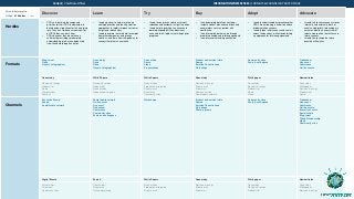 Value to buyer profile:
H High M Medium L Low
Discover Learn Try Buy Adopt Advocate
Hurdles
• CDOs are defining the scope and
priorities for their CDO leadership role
based on best practices for this emerging
role. They want to discover communities
of CDOs they can learn from.
• CDOs discover they do not have a
sufficient data strategy or complete
understanding of what can be derived
from their data through analytics.
• I need a partner to help me refine my
strategic priorities and identify solution
approaches to rapidly improve customer
insight and reduce cost.
• I need to explore in more detail examples
from other companies, and proven
solutions, and learn from the pathway to
success that others have taken.
• I need to see proven solutions for cost
reduction and customer insight, in action.
• I need help to prioritize use cases and
develop expected ROI and business
case, and drive rapid value through pilot
programs.
• I need complete details on customer
insight and cost reduction solutions and
accelerators so I may partner with
confidence.
• I need to rapidly deliver value through
proof of concepts and pilot engagements.
• I need to resolve funding constraints.
• I need to understand best practices other
CDOs are embracing in order to achieve
implementation success.
• I need to take initial success and scale it
across the business, while standardizing
my approach for future engagements.
• I would like to share success stories
internally and externally, both at
events and digitally, to develop my
career and build an ecosystem of
talent and expertise that will assure
future success.
• I would like to shape the future
practice of Analytics.
Formats
Blog, tweet
Video
Visuals (infographics)
Case study
Demo
Video
Visuals (infographics)
Case study
Demo
Video
Presentations
Product and service trials
Demos
Solution Consultations
Workshops
Community sites
Peers & colleagues
Tradeshow
Live event
Conference
On-line events
Case study White Papers White Papers Case study White paper News articles
Reviews & ratings
Product trial
Demo
Presentations
Seminar
Reviews & ratings
Product trial
News articles
Product/ how-to guide
News articles
Product/ how-to guide
Direct e-mail
Direct mail
Community sites
Reviews & ratings
Direct e-mail
Direct mail
Community sites
Social media network
Case study
Reviews & ratings
Product trial
Demo
Video
Case study
White paper
Reviews & ratings
Product trial
Demo
Channels
Executive Events
Search
Social media network
Social media network
On-line event
Live event
Tradeshow
Conference
Community sites
Peers and colleagues
Workshops Product and service trials
Demos
Solution Consultations
Workshops
Pilot programs
Community sites
Peers & colleagues
Tradeshow
Live event
Conference
On-line events
Executive events
Social media
Blog, tweet
Thought Leadership
Video
Community sites
Digital Events Search White Papers Case study White paper News articles
Direct e-mail
Direct mail
Community sites
Direct e-mail
Direct mail
Online advertising
News articles
Product/ how-to guide
Direct e-mail
Reviews & ratings
Direct e-mail
Direct mail
Case study
Reviews & ratings
Product trial
Case study
White paper
Reviews & ratings
Venkat | Chief Data Officer INFORMATION PREFERENCES | FORMATS & CHANNELS BY BUYER STAGE
 