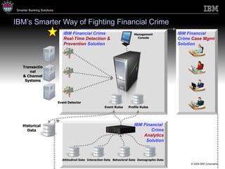 IBM’s Smarter Way of Fighting Financial Crime Attitudinal Data Interaction Data Behavioral Data Demographic Data Event Rules Profile Rules Management Console Transactional & Channel Systems Historical Data IBM Financial Crime  Real-Time Detection & Prevention  Solution Event Detector IBM Financial  Crime  Case Mgmt  Solution IBM Financial  Crime Analytics  Solution 