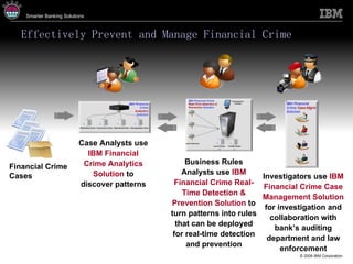 Effectively Prevent and Manage Financial Crime  Case Analysts use  IBM Financial Crime Analytics Solution  to discover patterns Investigators use  IBM Financial Crime Case Management Solution  for investigation and collaboration with bank’s auditing department and law enforcement Financial Crime Cases Business Rules Analysts use  IBM Financial Crime Real-Time Detection & Prevention Solution  to turn patterns into rules that can be deployed for real-time detection and prevention 