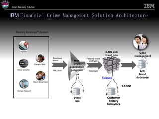 IBM  Financial Crime Management Solution Architecture Banking Existing IT System Business event XML/JMS WBE  Event association judgment Filtered event and type XML/JMS ILOG anti fraud rule Event score Case management Change Password Report of Lost Card Online Activation Change of Addr Payment Event rule Customer history behaviors Anti fraud database 