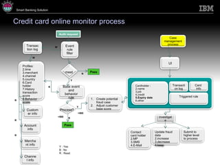 Credit card online monitor process Process? meet Y N N Y R R R R Pass >500 Y : Yes B : No R : Read W W <500 Pass Base event and behavior rule Event rule filter Auth request Create potential fraud case Adjust customer base score Cardholder  : name job credit Expiry date other Contact card holder MP SMS E-Mail Customer info Account info Merchant info Profiles: time merchant channel country Card holder History transaction score Behavior score Case management process UI Triggered rule Card  info Transaction log investigate Update fraud data increase decrease keep Submit to higher level to process Channel info Transaction log 