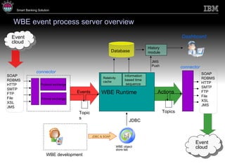 WBE event process server overview Event cloud Protocol exchange Format exchange Events connector Actions WBE Runtime connector Database JMS Push History module Topics Dashboard SOAP RDBMS HTTP SMTP FTP File XSL JMS JDBC JDBC & SOAP SOAP RDBMS HTTP SMTP FTP File XSL JMS Topics WBE development  Relativity cache Information  based time sequence Event cloud WBE object store lab 