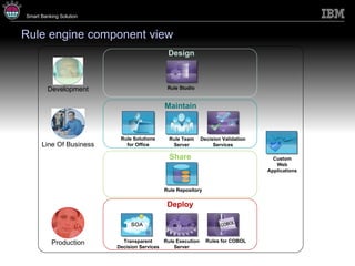 Rule engine component view Design Maintain Share Deploy Line Of Business Production Development Rule Solutions for Office Rule Studio  Rule Team Server Decision Validation Services Rule Repository Transparent Decision Services Rule Execution Server Rules for COBOL Custom Web Applications 