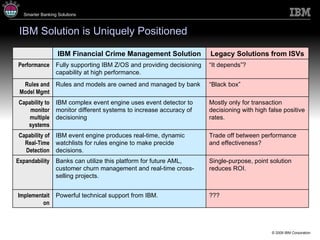 IBM Solution is Uniquely Positioned ???  Powerful technical support from IBM. Implementaiton “ It depends”? Fully supporting IBM Z/OS and providing decisioning capability at high performance. Performance Single-purpose, point solution reduces ROI. Banks can utilize this platform for future AML, customer churn management and real-time cross-selling projects. Expandability Trade off between performance and effectiveness? IBM event engine produces real-time, dynamic watchlists for rules engine to make precide decisions. Capability of Real-Time Detection Mostly only for transaction decisioning with high false positive rates. IBM complex event engine uses event detector to monitor different systems to increase accuracy of decisioning Capability to monitor multiple systems “ Black box” Rules and models are owned and managed by bank Rules and Model Mgmt Legacy Solutions from ISVs IBM Financial Crime Management Solution 