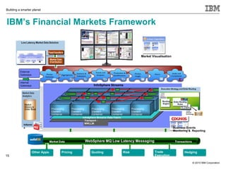 Building a smarter planet



IBM’s Financial Markets Framework


                                                                                                                             Market Visualisation



          External
          Gateways


          Internal
          Gateways                                                                   InfoSphere Streams
                                                                                                          PE
                                                                                                                                                 Sink




           Market Data                              Source
                                                                               PE     PE             PE
                                                                                                                                          Sink



           Analytics                                                      PE                                                       Sink
                                           Source                                               PE




                                                                                           PE




             Market
             History &
             Order Book            Processing                Processing       Processing        Processing            Processing
                                   Element                   Element          Element           Element               Element
                                   Container                 Container        Container         Container             Container
                                                                       InfoSphere Streams Data Fabric
                                                                         Transport - / Ethernet
                                                                               TCP-IP
                                                                         MWLLM
            Informi
            x                                                                                                                                                  Business Events
                                                                                                                                                               Monitoring & Reporting




                     Other Apps.           Pricing                                  Quoting                    Risk                                Trade             Hedging
                                                                                                                                                                © 2009 IBM Corporation
15                                                                                                                                                 Execution

                                                                                                                                                                            © 2010 IBM Corporation
 