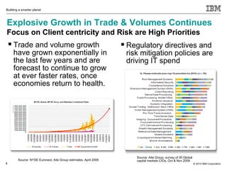 Building a smarter planet



Explosive Growth in Trade & Volumes Continues
Focus on Client centricity and Risk are High Priorities
     Trade and volume growth                                      Regulatory directives and
     have grown exponentially in                                   risk mitigation policies are
     the last few years and are                                    driving IT spend
     forecast to continue to grow
     at ever faster rates, once
     economies return to health.




                                                                      Source: Aite Group, survey of 30 Global
        Source: NYSE Euronext, Aite Group estimates, April 2009       capital markets CIOs, Oct & Nov 2009
4                                                                                                               © 2010 IBM Corporation
 