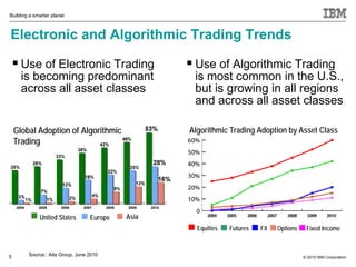 Building a smarter planet



Electronic and Algorithmic Trading Trends

     Use of Electronic Trading                    Use of Algorithmic Trading
      is becoming predominant                      is most common in the U.S.,
      across all asset classes                     but is growing in all regions
                                                   and across all asset classes

    Global Adoption of Algorithmic                Algorithmic Trading Adoption by Asset Class
    Trading




             United States        Europe   Asia
                                                    Equities   Futures   FX   Options    Fixed Income



5       Source:: Aite Group, June 2010                                                  © 2010 IBM Corporation
 