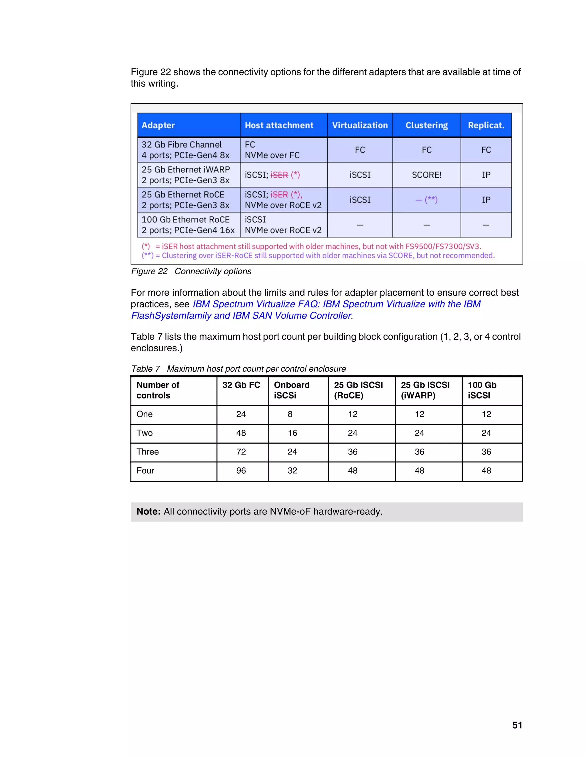 51
Figure 22 shows the connectivity options for the different adapters that are available at time of
this writing.
Figure 22 Connectivity options
For more information about the limits and rules for adapter placement to ensure correct best
practices, see IBM Spectrum Virtualize FAQ: IBM Spectrum Virtualize with the IBM
FlashSystemfamily and IBM SAN Volume Controller.
Table 7 lists the maximum host port count per building block configuration (1, 2, 3, or 4 control
enclosures.)
Table 7 Maximum host port count per control enclosure
Number of
controls
32 Gb FC Onboard
iSCSi
25 Gb iSCSI
(RoCE)
25 Gb iSCSI
(iWARP)
100 Gb
iSCSI
One 24 8 12 12 12
Two 48 16 24 24 24
Three 72 24 36 36 36
Four 96 32 48 48 48
Note: All connectivity ports are NVMe-oF hardware-ready.
 