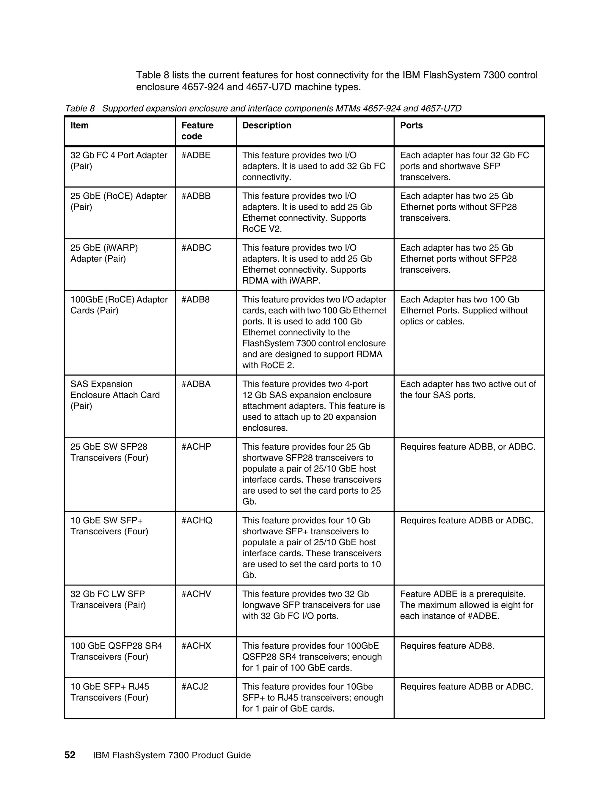52 IBM FlashSystem 7300 Product Guide
Table 8 lists the current features for host connectivity for the IBM FlashSystem 7300 control
enclosure 4657-924 and 4657-U7D machine types.
Table 8 Supported expansion enclosure and interface components MTMs 4657-924 and 4657-U7D
Item Feature
code
Description Ports
32 Gb FC 4 Port Adapter
(Pair)
#ADBE This feature provides two I/O
adapters. It is used to add 32 Gb FC
connectivity.
Each adapter has four 32 Gb FC
ports and shortwave SFP
transceivers.
25 GbE (RoCE) Adapter
(Pair)
#ADBB This feature provides two I/O
adapters. It is used to add 25 Gb
Ethernet connectivity. Supports
RoCE V2.
Each adapter has two 25 Gb
Ethernet ports without SFP28
transceivers.
25 GbE (iWARP)
Adapter (Pair)
#ADBC This feature provides two I/O
adapters. It is used to add 25 Gb
Ethernet connectivity. Supports
RDMA with iWARP.
Each adapter has two 25 Gb
Ethernet ports without SFP28
transceivers.
100GbE (RoCE) Adapter
Cards (Pair)
#ADB8 This feature provides two I/O adapter
cards, each with two 100 Gb Ethernet
ports. It is used to add 100 Gb
Ethernet connectivity to the
FlashSystem 7300 control enclosure
and are designed to support RDMA
with RoCE 2.
Each Adapter has two 100 Gb
Ethernet Ports. Supplied without
optics or cables.
SAS Expansion
Enclosure Attach Card
(Pair)
#ADBA This feature provides two 4-port
12 Gb SAS expansion enclosure
attachment adapters. This feature is
used to attach up to 20 expansion
enclosures.
Each adapter has two active out of
the four SAS ports.
25 GbE SW SFP28
Transceivers (Four)
#ACHP This feature provides four 25 Gb
shortwave SFP28 transceivers to
populate a pair of 25/10 GbE host
interface cards. These transceivers
are used to set the card ports to 25
Gb.
Requires feature ADBB, or ADBC.
10 GbE SW SFP+
Transceivers (Four)
#ACHQ This feature provides four 10 Gb
shortwave SFP+ transceivers to
populate a pair of 25/10 GbE host
interface cards. These transceivers
are used to set the card ports to 10
Gb.
Requires feature ADBB or ADBC.
32 Gb FC LW SFP
Transceivers (Pair)
#ACHV This feature provides two 32 Gb
longwave SFP transceivers for use
with 32 Gb FC I/O ports.
Feature ADBE is a prerequisite.
The maximum allowed is eight for
each instance of #ADBE.
100 GbE QSFP28 SR4
Transceivers (Four)
#ACHX This feature provides four 100GbE
QSFP28 SR4 transceivers; enough
for 1 pair of 100 GbE cards.
Requires feature ADB8.
10 GbE SFP+ RJ45
Transceivers (Four)
#ACJ2 This feature provides four 10Gbe
SFP+ to RJ45 transceivers; enough
for 1 pair of GbE cards.
Requires feature ADBB or ADBC.
 