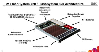 © 2013 IBM Corporation10
IBM FlashSystem 720 / FlashSystem 820 Architecture
Redundant Power
Supplies
Redundant Fans
12 Flash Modules
(10+1+1)
1U Chassis
N+1 batteries
Redundant
Management
Control
Processors
Redundant
RAID controllers
Two Dual-Ported 8 Gb/s FC or
40 Gb/s QDR IB Interfaces
 