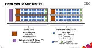 © 2013 IBM Corporation13
Flash Module Architecture
Expansion	
  Board	
  (op$onal)	
  
Flash	
  Controller	
  
2	
  per	
  Board	
  
2	
  or	
  4	
  per	
  Module	
  
Flash	
  Chips	
  
20	
  per	
  Flash	
  Controller	
  
40	
  per	
  Board	
  
40	
  or	
  80	
  per	
  Module	
  
data XOR parity
Distributed across ALL Chips
Primary	
  Board	
  
Gateway	
  Interface	
  &	
  Control	
  PPC	
  	
  
Dual	
  ports	
  to	
  backplane	
  
 
