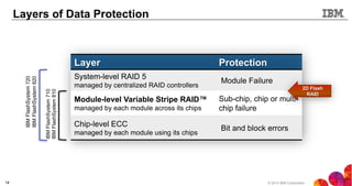 © 2013 IBM Corporation14
Layers of Data Protection
IBMFlashSystem710
IBMFlashSystem810
IBMFlashSystem720
IBMFlashSystem820
Layer Protection
System-level RAID 5
managed by centralized RAID controllers
Module Failure
Module-level Variable Stripe RAID™
managed by each module across its chips
Sub-chip, chip or multi-
chip failure
Chip-level ECC
managed by each module using its chips
Bit and block errors
2D Flash
RAID
 