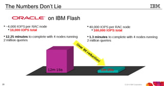 © 2013 IBM Corporation20
The Numbers Don’t Lie
on IBM Flash
 