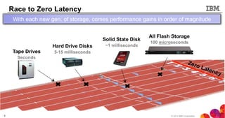 © 2013 IBM Corporation3
Race to Zero Latency
Tape Drives
Hard Drive Disks
Solid State Disk
All Flash Storage
Seconds
5-15 milliseconds
~1 milliseconds
100 microseconds
With each new gen. of storage, comes performance gains in order of magnitude
 