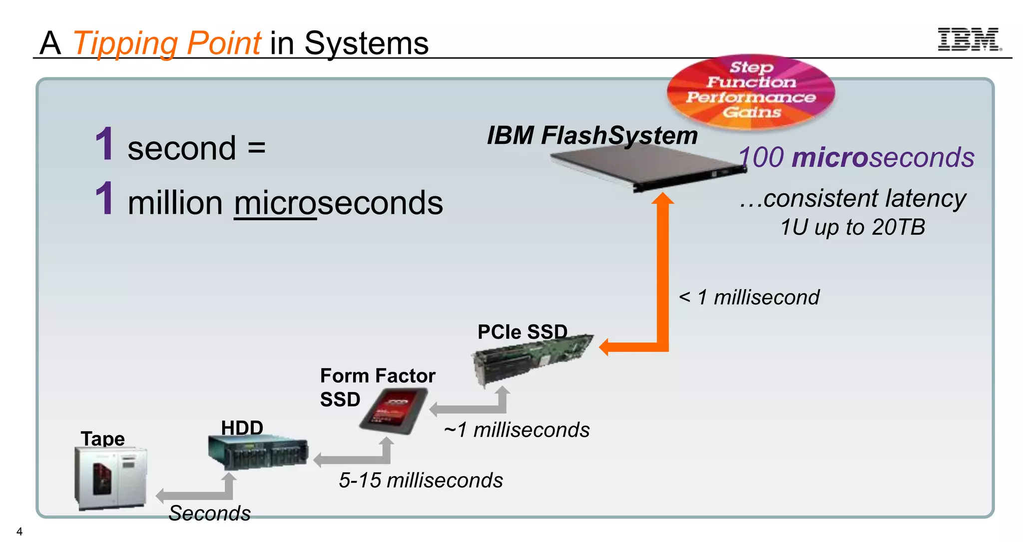 A Tipping Point in Systems

1 second =
1 million microseconds

IBM FlashSystem

100 microseconds
…consistent latency
1U up to 20TB

< 1 millisecond
PCIe SSD
Form Factor
SSD

Tape

HDD

~1 milliseconds
5-15 milliseconds

Seconds
4

© 2013 IBM Corporation

 
