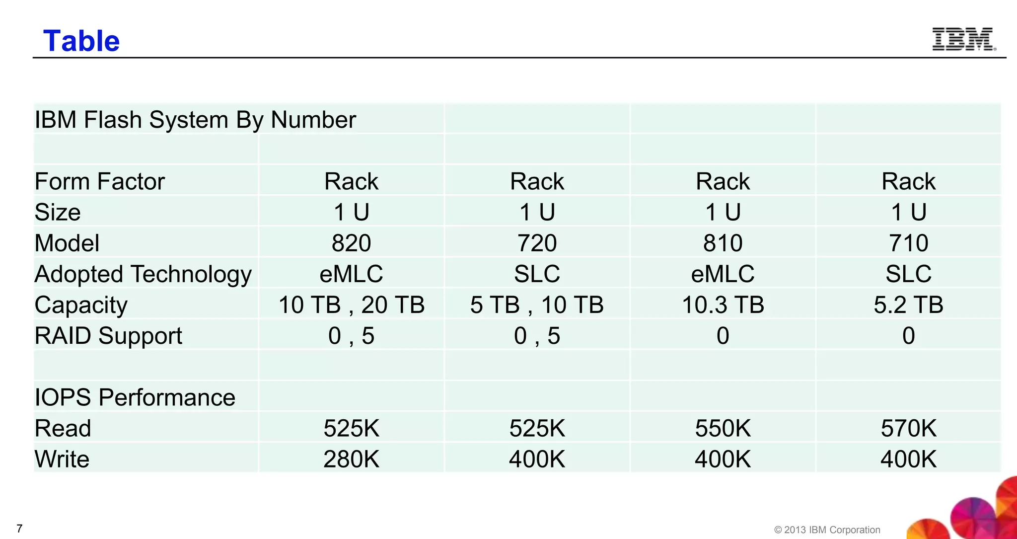 Table
IBM Flash System By Number
Form Factor
Size
Model
Adopted Technology
Capacity
RAID Support
IOPS Performance
Read
Write
7

Rack
1U
820
eMLC
10 TB , 20 TB
0,5

Rack
1U
720
SLC
5 TB , 10 TB
0,5

Rack
1U
810
eMLC
10.3 TB
0

Rack
1U
710
SLC
5.2 TB
0

525K
280K

525K
400K

550K
400K

570K
400K
© 2013 IBM Corporation

 
