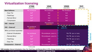 © 2015 IBM Corporation15 IBM and BP Internal Only
Virtualization licensing
V7000
(5639-CB7)
V840
(5639-FS7)
V9000
(5639-RB7)
SVC
(5641-VC7)
Base Software Per enclosure Per enclosure Per enclosure
- Easy Tier Incl* Incl Incl
- FlashCopy Incl* Incl Incl
- Remote Mirror Incl* Incl Incl
- Compression Incl* Incl Incl
VSC – Internal
Per enclosure
(5608-ACL)
VSC – External* Per enclosure
(5608-ACL)
Per TB
(5608-AE1)
When purchased separately:
- External Virtualization Per enclosure Per enclosure (5639-FV7) Per TB (5641-VC7 0663)
- Remote Mirror Incl* Per enclosure (5639-FR7) Per TB (5641-VC7 0679)
- FlashCopy Incl* Incl Per TB (5641-VC7 0671)
- Easy Tier Incl* Incl Incl
Compression – External Incl* Per enclosure (5639-FC7) Per TB (5641-CP7 0708)
*Full bundle
*VSC includes: External Virtualization, Easy Tier, FlashCopy, and Remote Mirror + TPC, Storage Analytics Engine, and FlashCopy Manager
InternalExternal
 