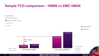 © 2015 IBM Corporation21 IBM and BP Internal Only
Assumptions:
150TB initial usable
0% annual storage growth
5 Year TCO
List price
150TB usable
3% SSD
30% 10 K
67% SATA
150TB usable
5.7TB modules
$4.1 million
less
Sample TCO comparison – V9000 vs EMC VMAX
 