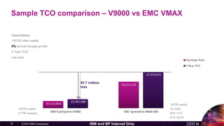 © 2015 IBM Corporation22 IBM and BP Internal Only
Assumptions:
150TB initial usable
0% annual storage growth
5 Year TCO
List price
150TB usable
3% SSD
30% 10 K
67% SATA
150TB usable
5.7TB modules
$5.7 million
less
Sample TCO comparison – V9000 vs EMC VMAX
 