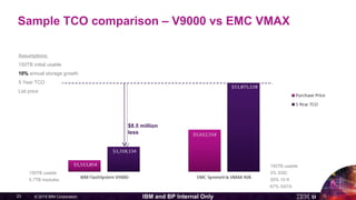© 2015 IBM Corporation23 IBM and BP Internal Only
Assumptions:
150TB initial usable
10% annual storage growth
5 Year TCO
List price
150TB usable
3% SSD
30% 10 K
67% SATA
150TB usable
5.7TB modules
$8.5 million
less
Sample TCO comparison – V9000 vs EMC VMAX
 