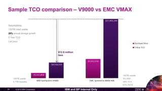 © 2015 IBM Corporation24 IBM and BP Internal Only
Assumptions:
150TB initial usable
20% annual storage growth
5 Year TCO
List price
150TB usable
3% SSD
30% 10 K
67% SATA
150TB usable
5.7TB modules
$12.8 million
less
Sample TCO comparison – V9000 vs EMC VMAX
 