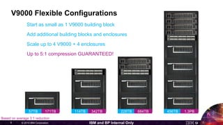© 2015 IBM Corporation8 IBM and BP Internal Only
V9000 Flexible Configurations
Start as small as 1 V9000 building block
Add additional building blocks and enclosures
Scale up to 4 V9000 + 4 enclosures
57TB 171TB 114TB 342TB 228TB 684TB
Up to 5:1 compression GUARANTEED!
Based on average 3:1 reduction
456TB 1.3PB
 