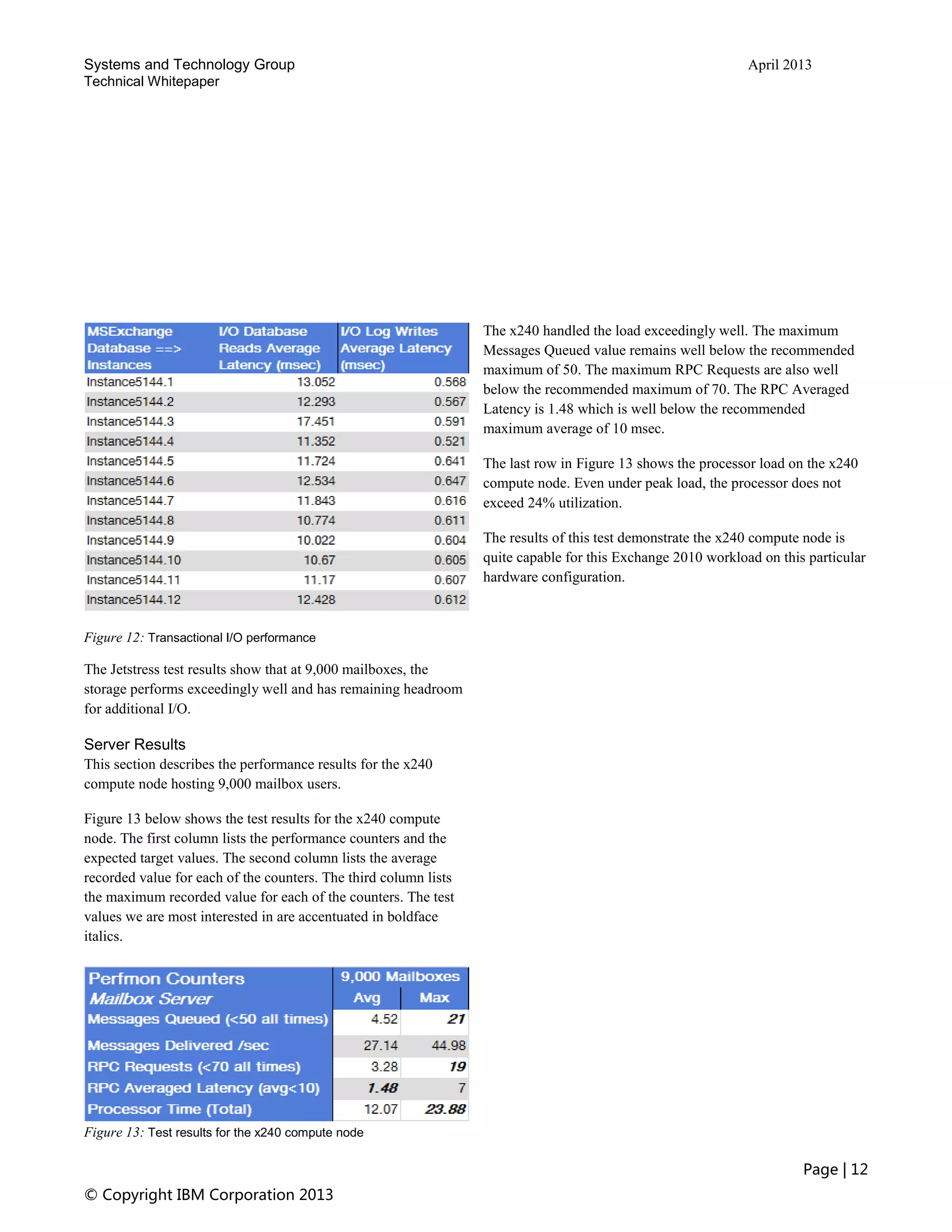 Systems and Technology Group April 2013
Technical Whitepaper
Page | 12
© Copyright IBM Corporation 2013
Figure 12: Transactional I/O performance
The Jetstress test results show that at 9,000 mailboxes, the
storage performs exceedingly well and has remaining headroom
for additional I/O.
Server Results
This section describes the performance results for the x240
compute node hosting 9,000 mailbox users.
Figure 13 below shows the test results for the x240 compute
node. The first column lists the performance counters and the
expected target values. The second column lists the average
recorded value for each of the counters. The third column lists
the maximum recorded value for each of the counters. The test
values we are most interested in are accentuated in boldface
italics.
Figure 13: Test results for the x240 compute node
The x240 handled the load exceedingly well. The maximum
Messages Queued value remains well below the recommended
maximum of 50. The maximum RPC Requests are also well
below the recommended maximum of 70. The RPC Averaged
Latency is 1.48 which is well below the recommended
maximum average of 10 msec.
The last row in Figure 13 shows the processor load on the x240
compute node. Even under peak load, the processor does not
exceed 24% utilization.
The results of this test demonstrate the x240 compute node is
quite capable for this Exchange 2010 workload on this particular
hardware configuration.
 