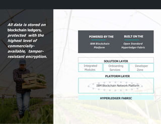 HYPERLEDGER FABRIC
SOLUTION LAYER
Integrated
Modules
Onboarding
Services
IBM Blockchain Network Platform
Developer
Zone
PLATFORM LAYER
POWERED BY THE
IBM Blockchain
Platform
BUILT ONTHE
Open Standard
Hyperledger Fabric
All data is stored on
blockchain ledgers,
protected with the
highest level of
commercially-
available, tamper-
resistant encryption.
 
